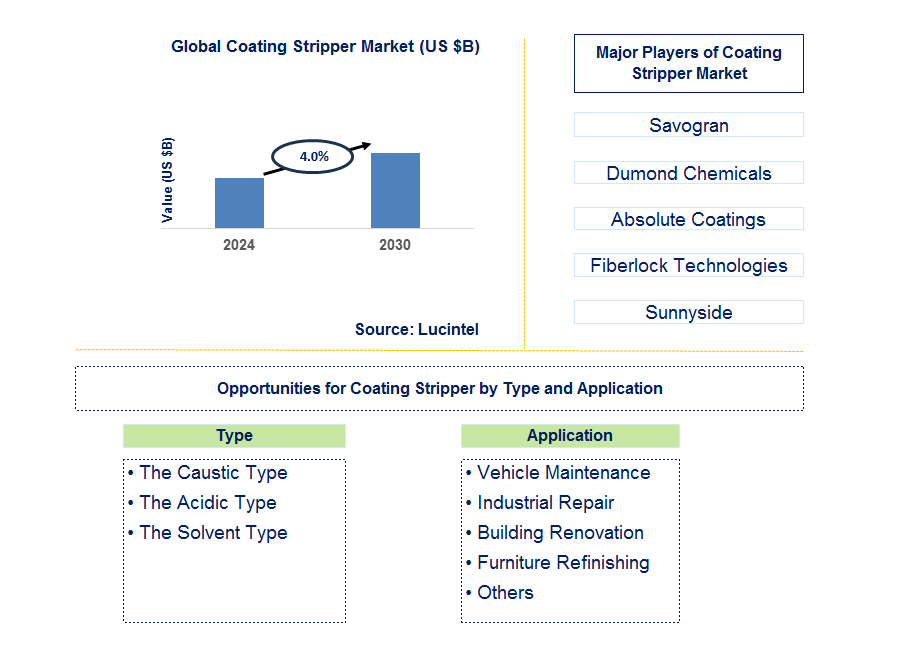 Coating Stripper Trends and Forecast